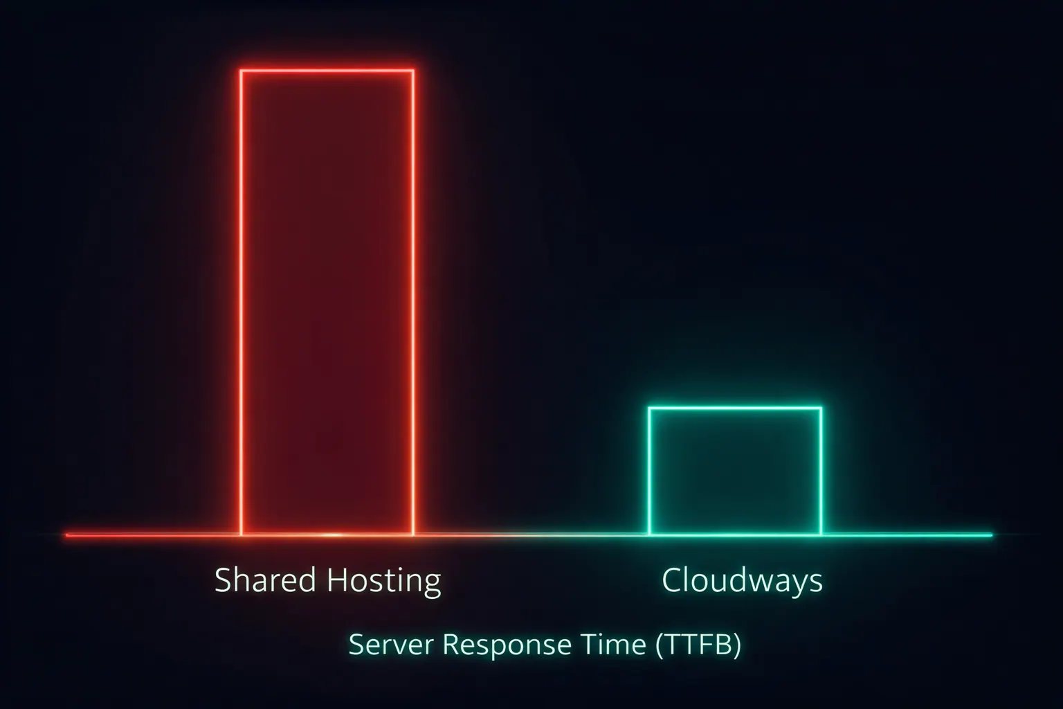 Speed Comparison Graph: Shared vs Cloud