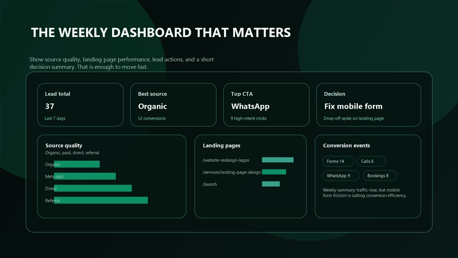 Lead reporting dashboard showing source quality, landing page performance, CTA event totals, booking actions, and a weekly decision summary