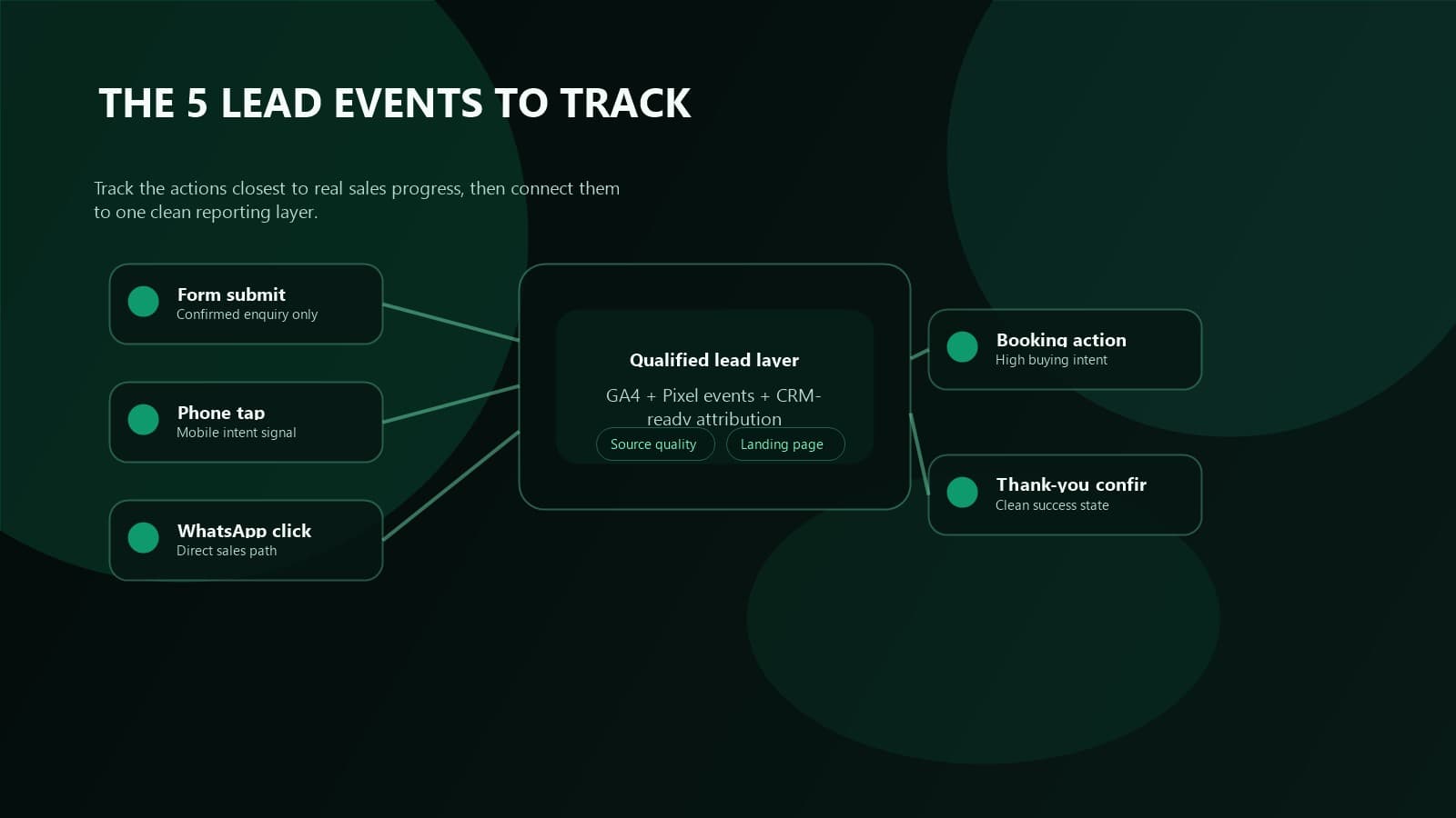 Conversion event map showing form submits, phone taps, WhatsApp clicks, booking actions, and thank-you confirmations feeding one lead score layer