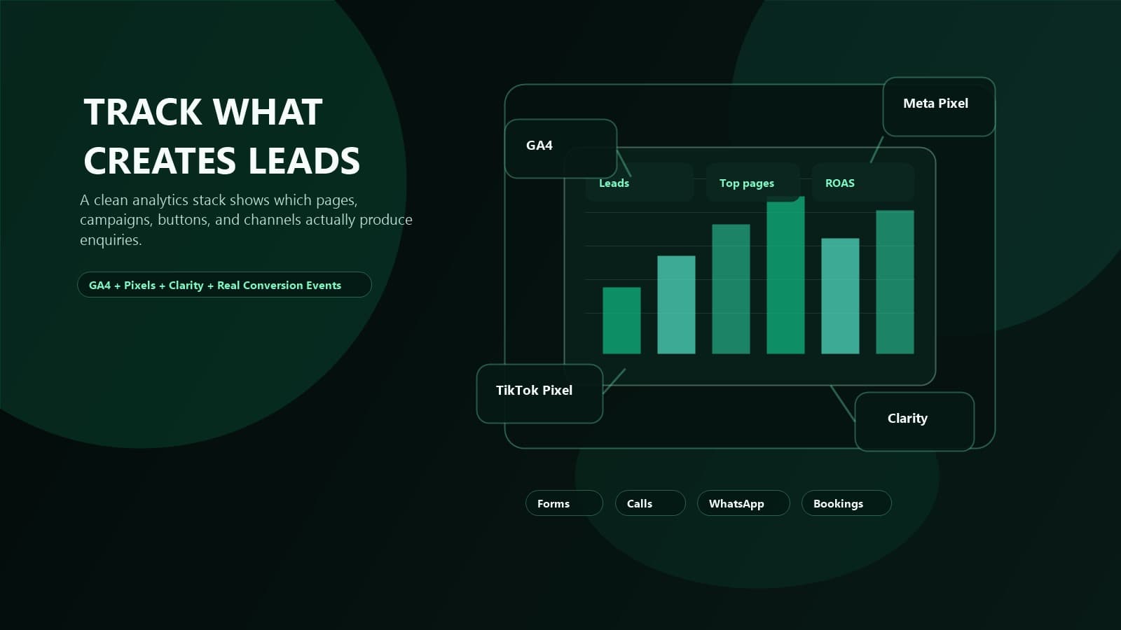 Website analytics command center showing GA4, Meta Pixel, TikTok Pixel, Clarity heatmaps, and lead events connected to one dashboard